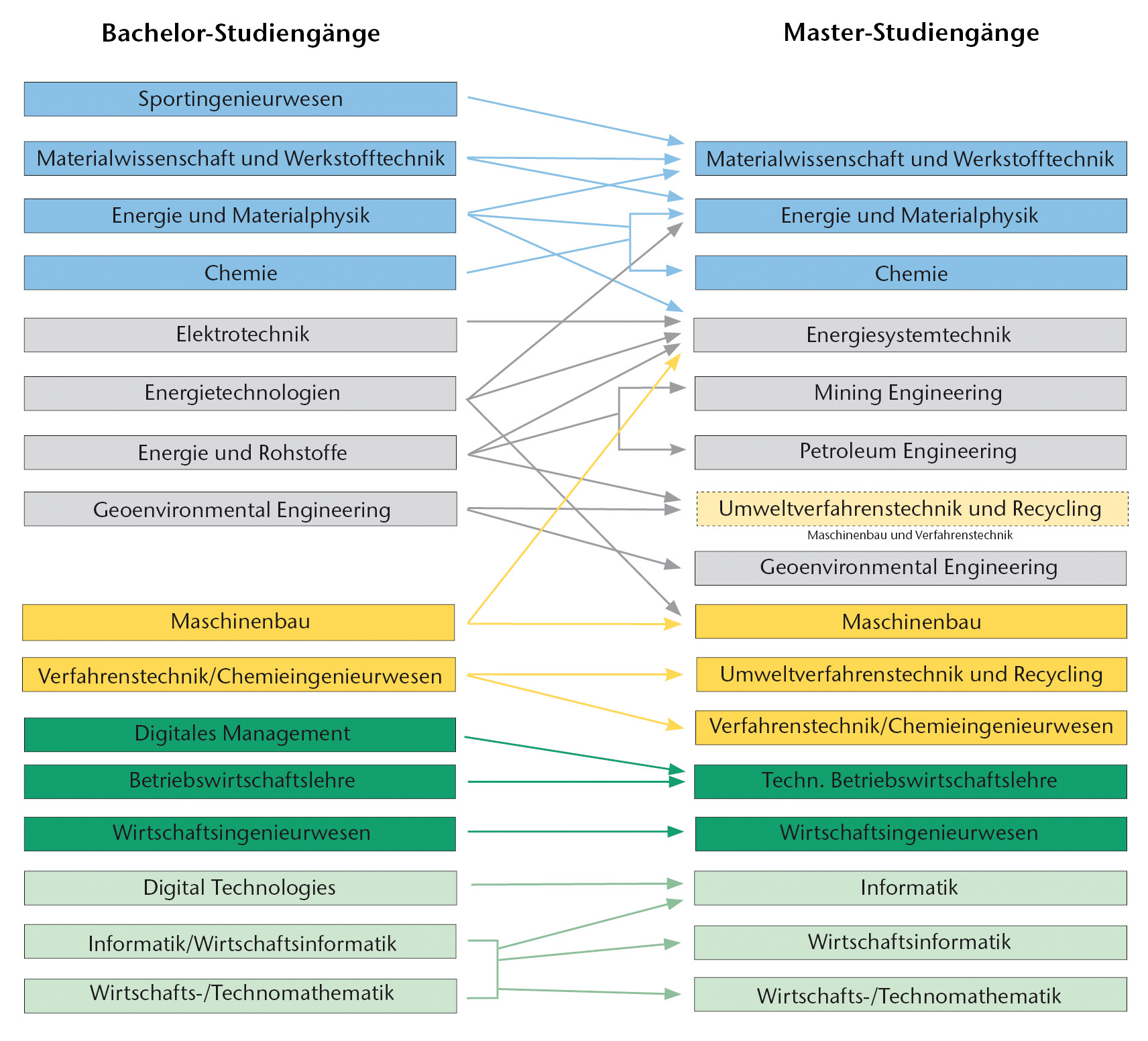 Eine Abbildung der Studiengänge an TU Clausthal